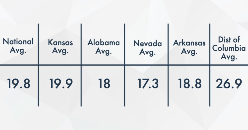 Average ACT Score by State